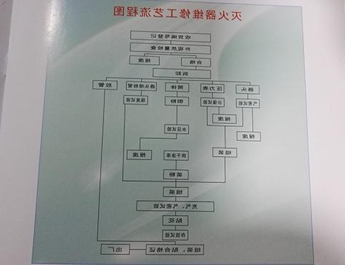 灭火器充装维修的标准程序